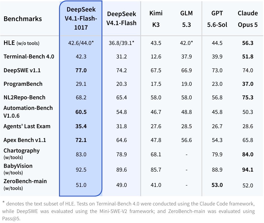 公司官方图：DeepSeek 发布的基准对比表，DeepSWE v1.1 一项 1017 版为 77.0，上一版为 74.2