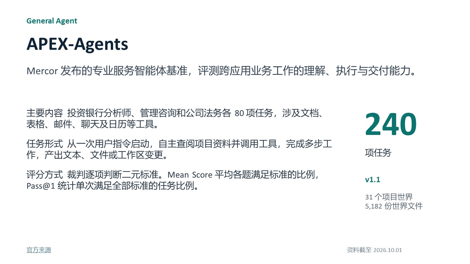 APEX-Agents benchmark card: 240 tasks split evenly across investment banking, consulting, and legal — expert authorship in public-benchmark form