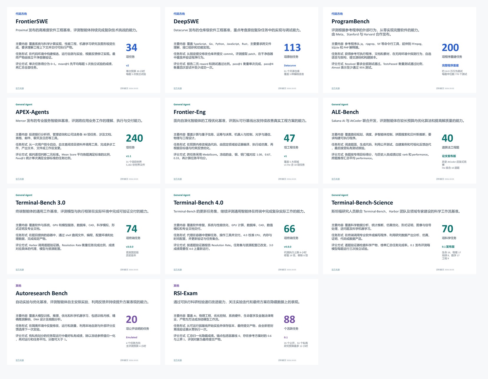 Overview of the 11 benchmark directions we track: FrontierSWE, DeepSWE, ProgramBench, APEX-Agents, Frontier-Eng, ALE-Bench, Terminal-Bench 3.0/4.0, Terminal-Bench-Science, Autoresearch Bench, RSI-Exam