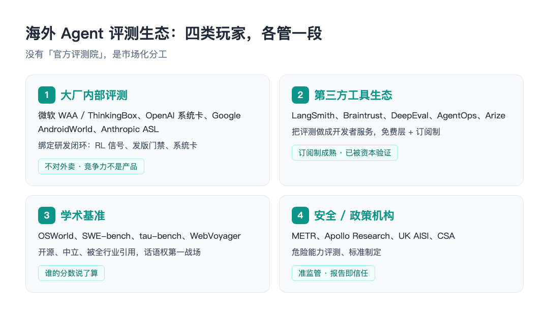 海外 Agent 评测生态：四类玩家，各管一段（行业分析文章配图）