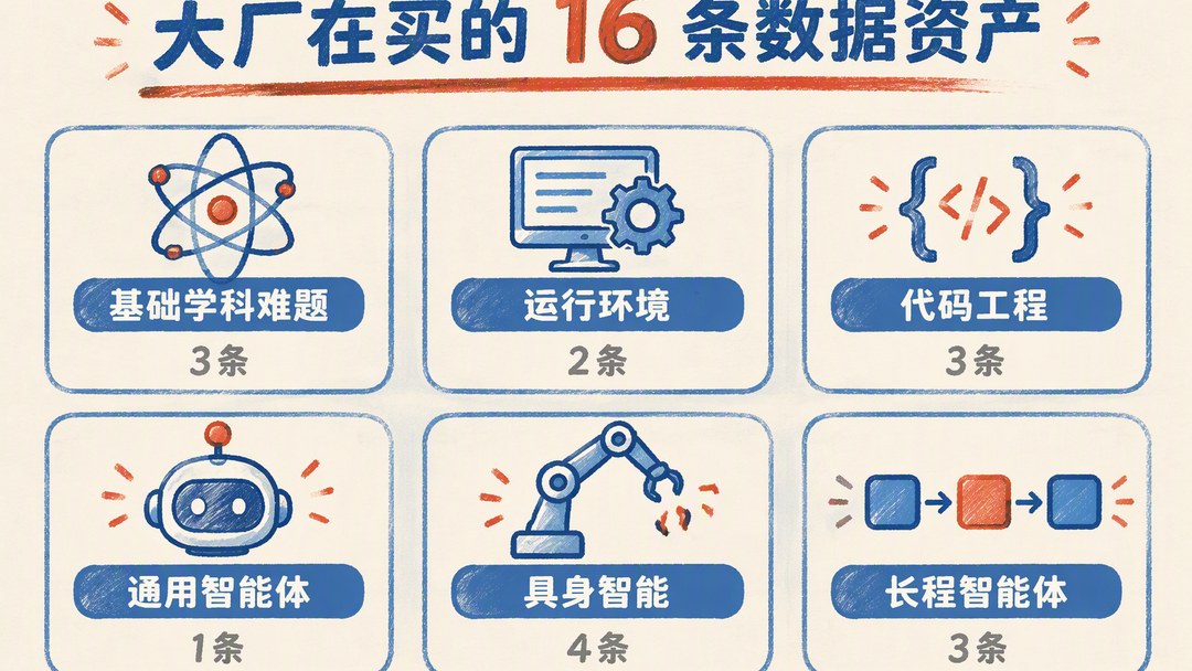 大厂在买的 16 条数据资产：基础学科难题 3 条、运行环境 2 条、代码工程 3 条、通用智能体 1 条、具身智能 4 条、长程智能体 3 条